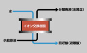 酸回収原理
