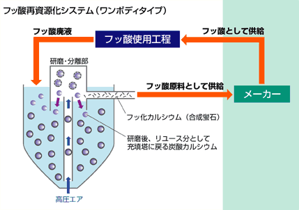 フロー