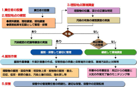 埋設物の調査・処理の流れ