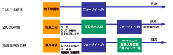 処理フロー図